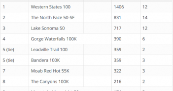 2015 Most Competitive Fields