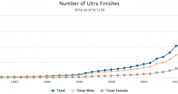 Number of Ultrarunning Finishes over time